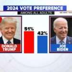 Biden and Trump Deadlocked at 37% in Exclusive Poll