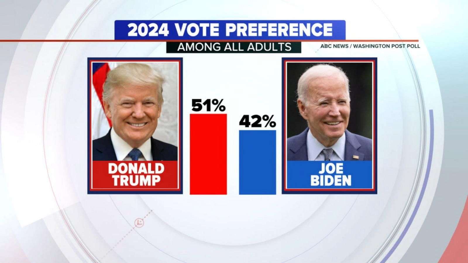 Biden and Trump Deadlocked at 37% in Exclusive Poll